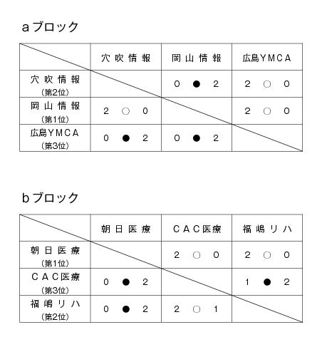 第17回全国専門学校バレーボール選手権大会中国ブロック予選 結果1
