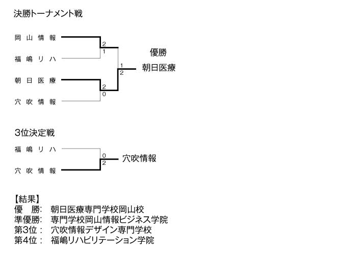 第17回全国専門学校バレーボール選手権大会中国ブロック予選 結果2