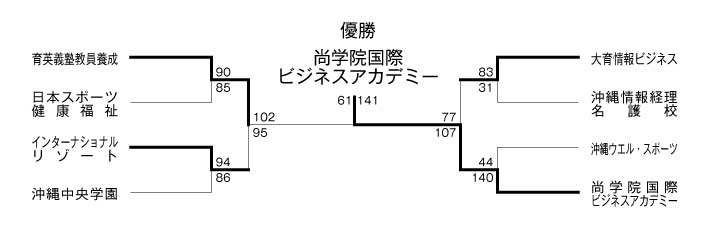 第14回全国専門学校バスケットボール選手権沖縄県予選 結果