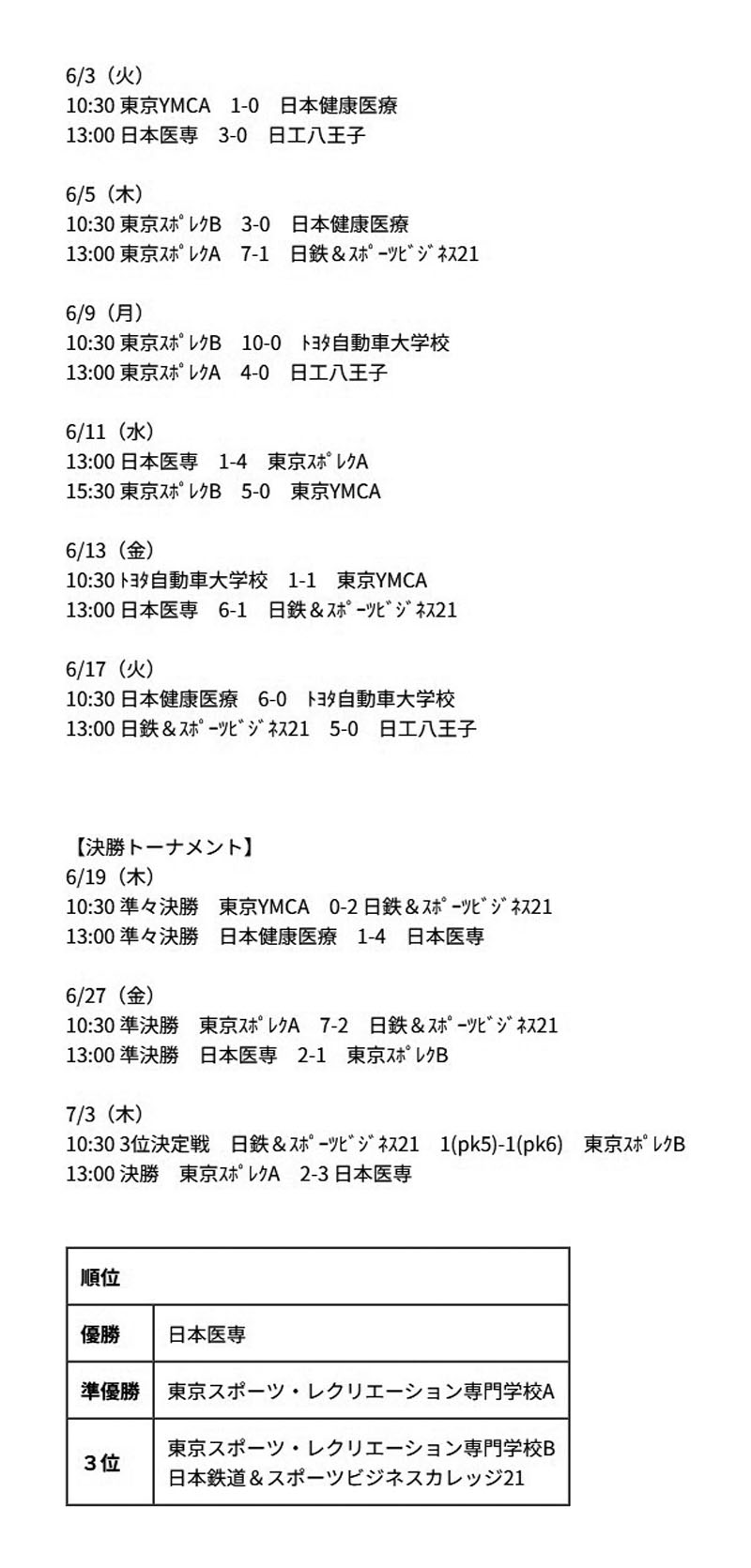 第44回東京都専門学校春季サッカー大会 結果