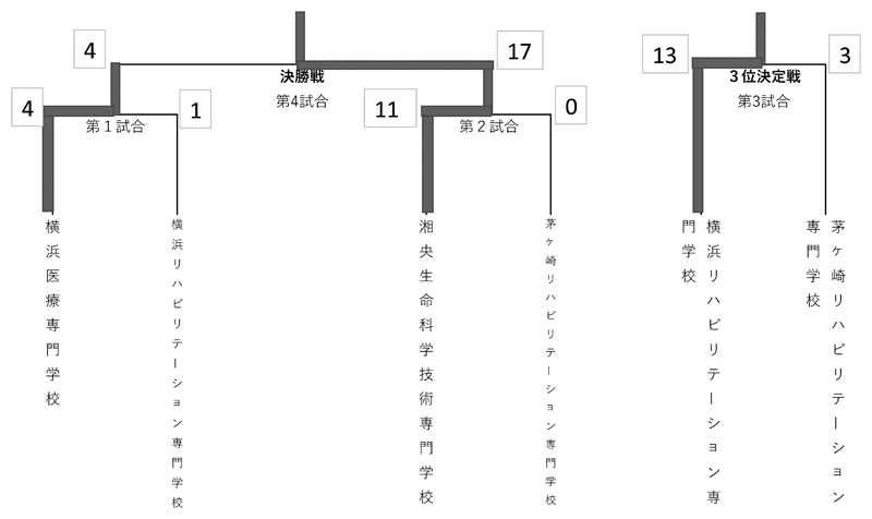 第31回神奈川県専門学校体育大会軟式野球大会 結果