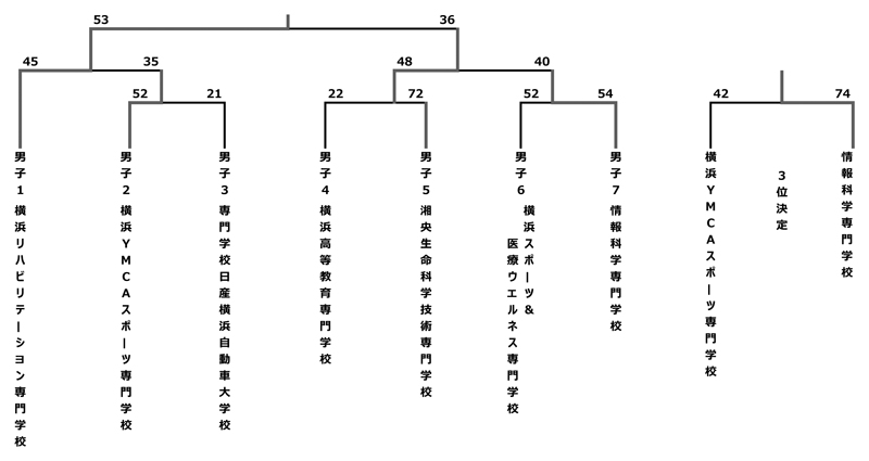 第31回神奈川県専門学校体育大会（バスケットボール） 結果
