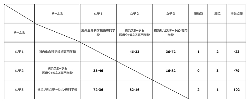 第31回神奈川県専門学校体育大会（バスケットボール） 結果