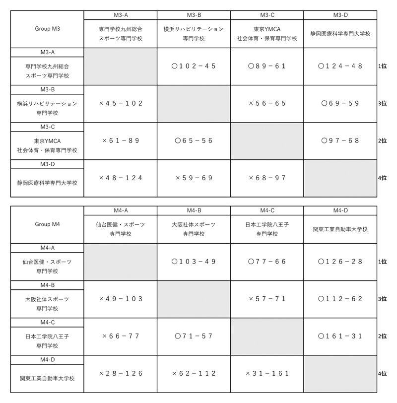 第29回全国専門学校バスケットボール選手権大会 結果2