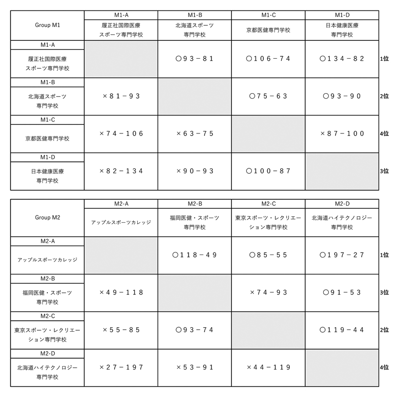 第29回全国専門学校バスケットボール選手権大会 結果1