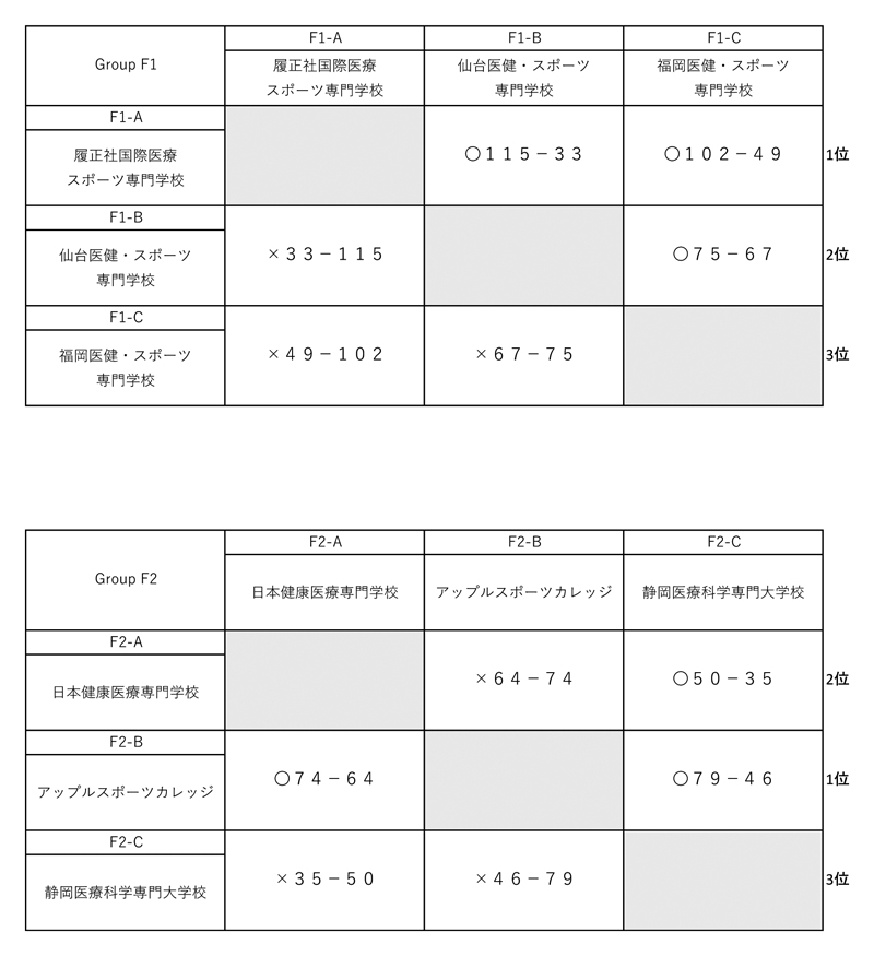 第29回全国専門学校バスケットボール選手権大会 結果1