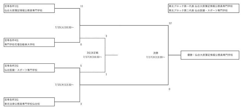全国専門学校サッカー選手権大会東北予選 結果