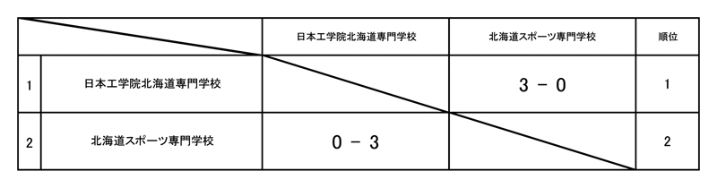第13回北海道専門学校テニス選手権大会（団体戦） 結果