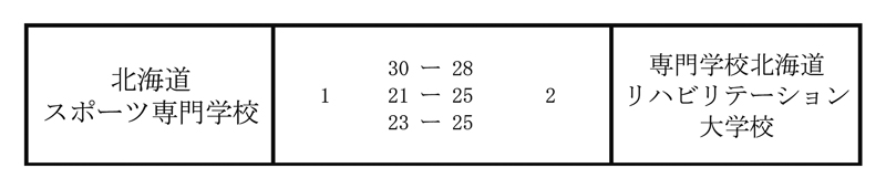 第32回全国専門学校バレーボール選手権大会北海道ブロック予選 結果