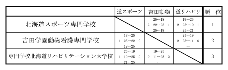 第32回全国専門学校バレーボール選手権大会北海道ブロック予選 結果