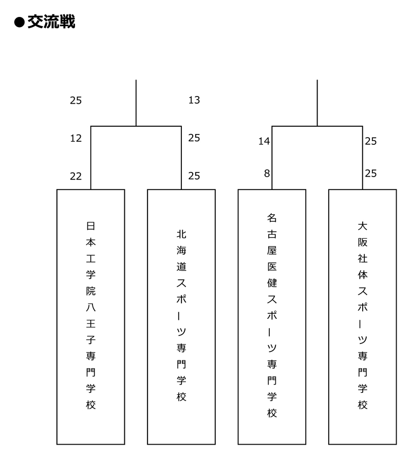 第32回全国専門学校バレーボール選手権大会 結果2