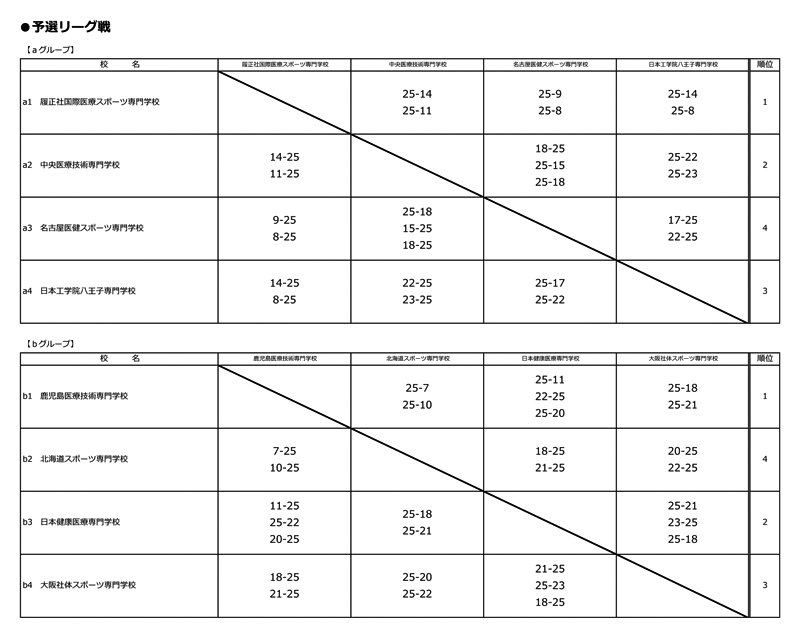 第32回全国専門学校バレーボール選手権大会 結果1