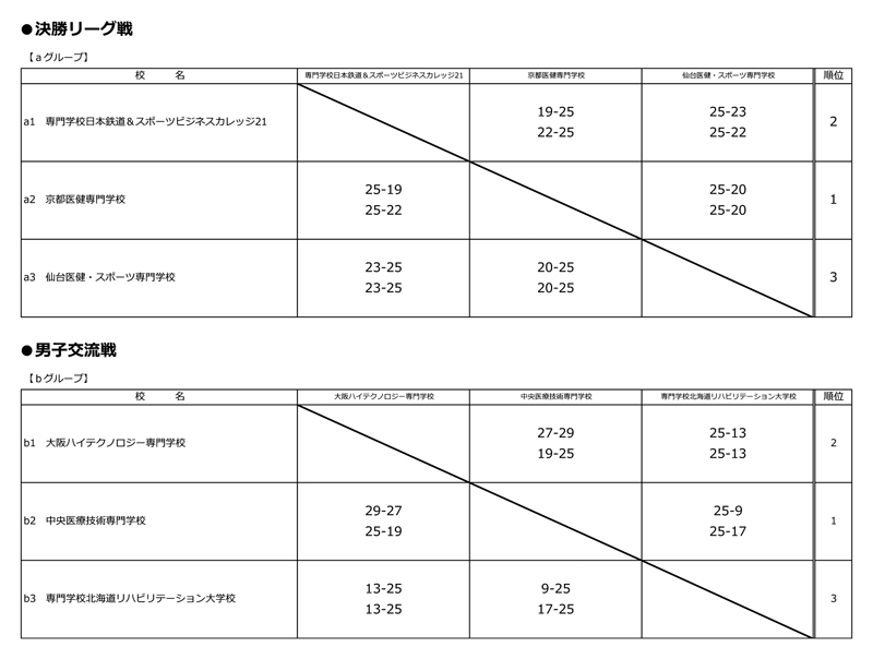 第32回全国専門学校バレーボール選手権大会 結果3