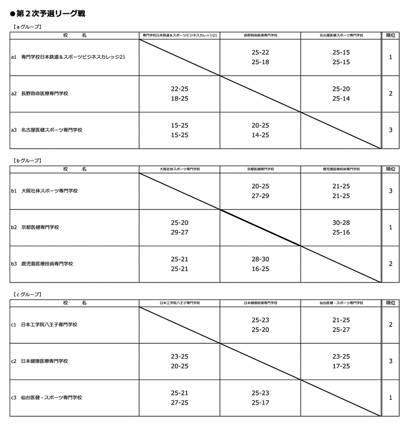 第32回全国専門学校バレーボール選手権大会 結果2