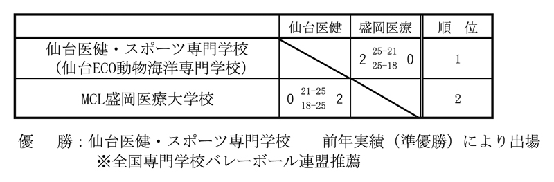第32回全国専門学校バレーボール選手権大会東北ブロック予選 結果
