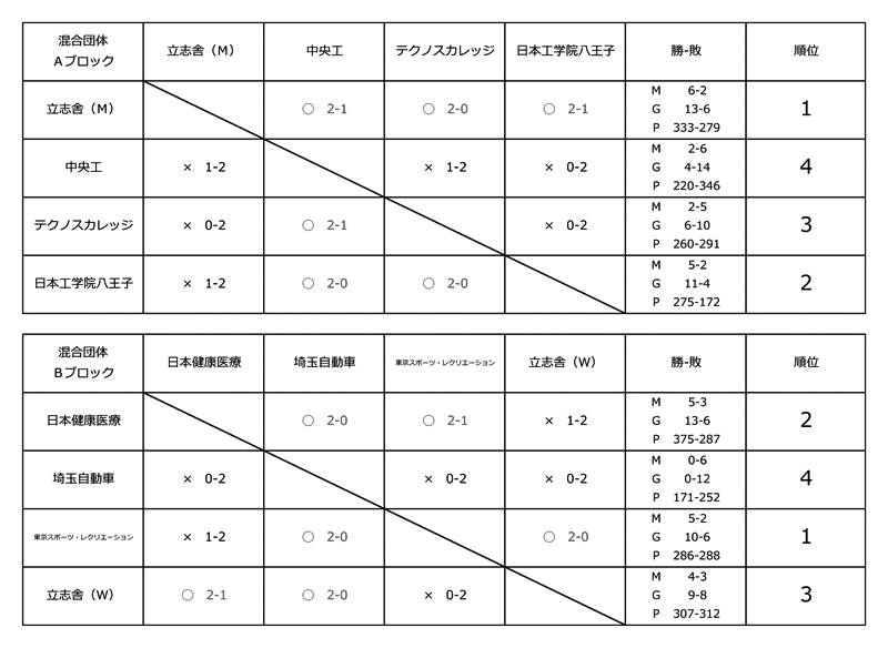 第29回東京都専門学校対抗バドミントン大会（混合団体） 結果1