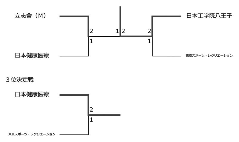 第29回東京都専門学校対抗バドミントン大会（混合団体） 結果2