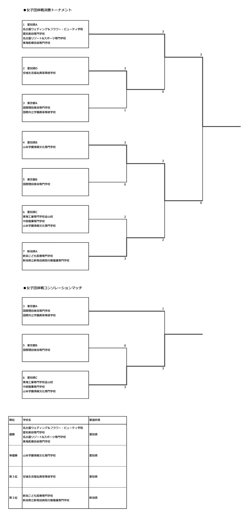 第41回記念全国専門学校卓球選手権大会（団体戦） 結果