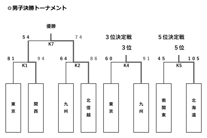 第19回全国専門学校バスケットボール選抜大会 結果2