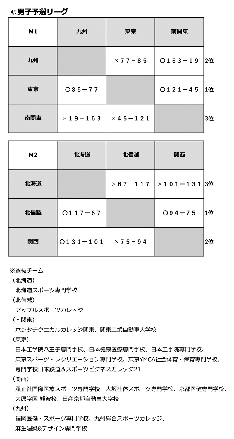 第19回全国専門学校バスケットボール選抜大会 結果1