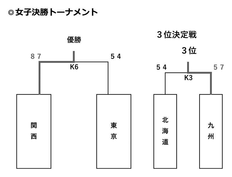 第19回全国専門学校バスケットボール選抜大会 結果2