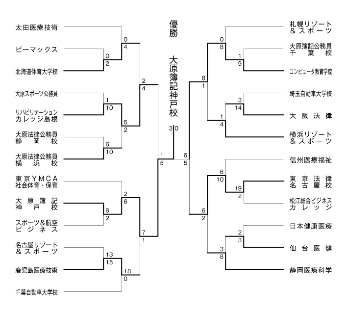 第25回全国専門学校軟式野球選手権大会 結果