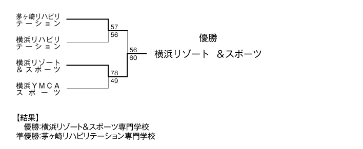 第21回全国専門学校バスケットボール選手権大会神奈川県予選 結果