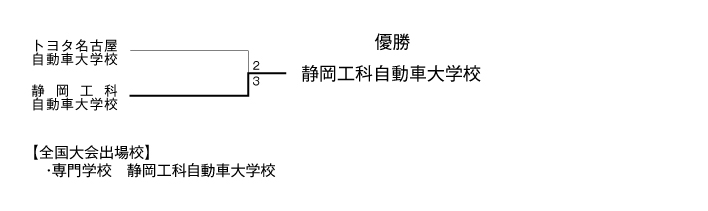 第26回全国専門学校サッカー選手権大会東海ブロック代表決定戦 結果