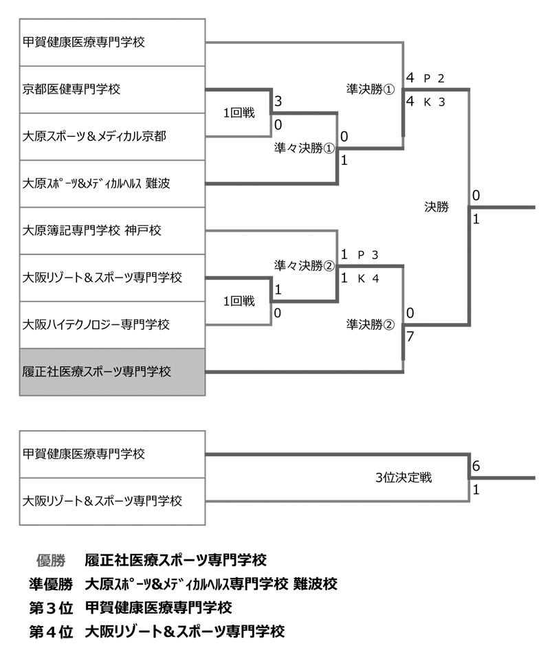 第28回全国専門学校サッカー選手権大会関西予選（第28回関西専門学校サッカー選手権大会） 結果2