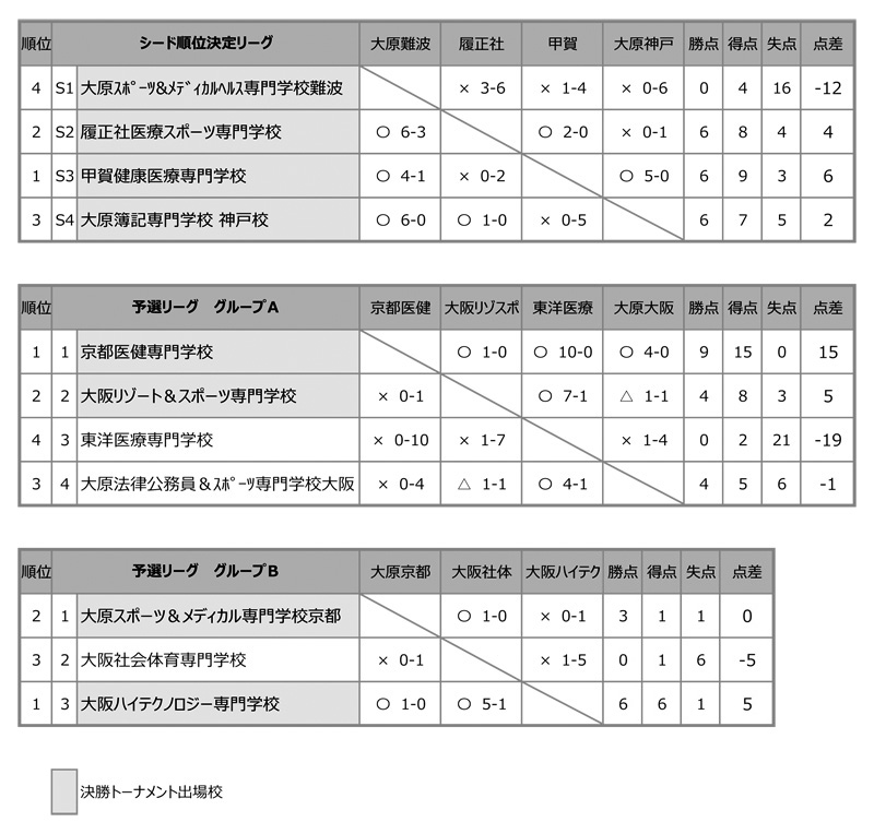 第28回全国専門学校サッカー選手権大会関西予選（第28回関西専門学校サッカー選手権大会） 結果1