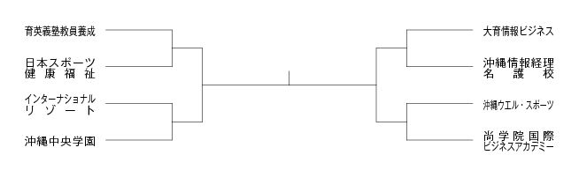 第14回全国専門学校バスケットボール選手権沖縄県予選 組み合わせ