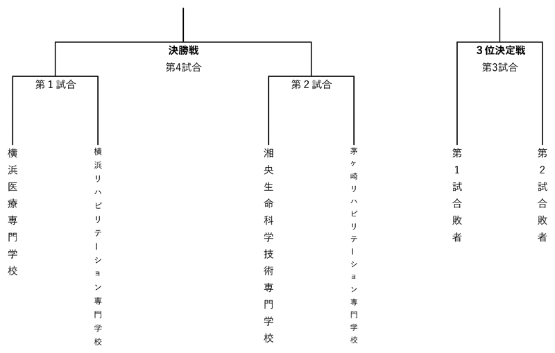 第31回神奈川県専門学校体育大会軟式野球大会 組み合わせ
