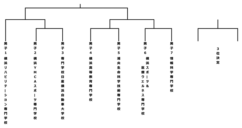 第31回神奈川県専門学校体育大会（バスケットボール） 組み合わせ