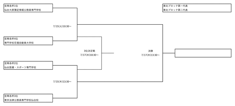 全国専門学校サッカー選手権大会東北予選 組み合わせ