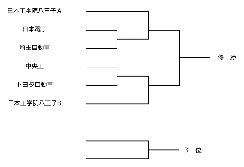令和7年度東京都専門学校夏季総合テニス大会（団体戦） 組み合わせ