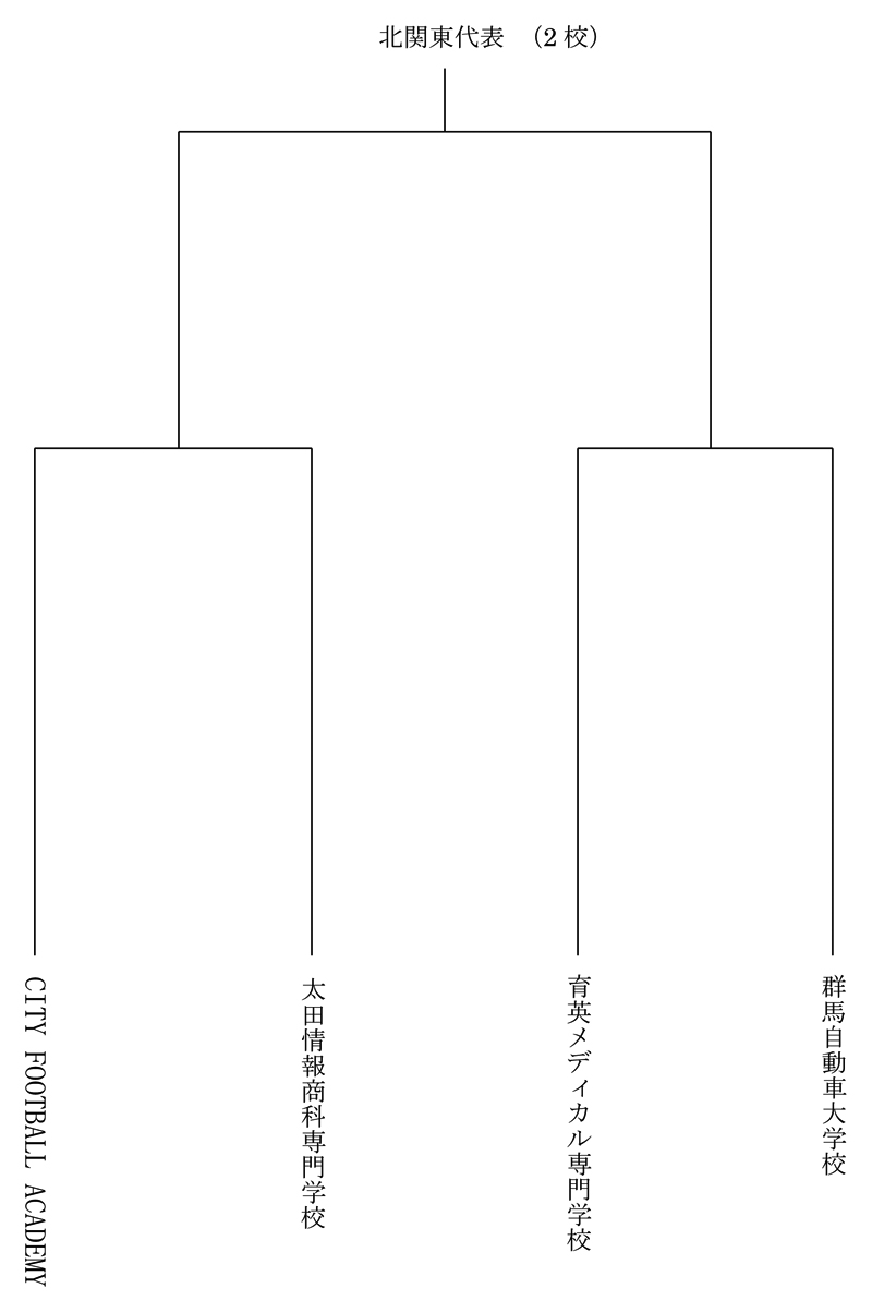 第35回全国専門学校サッカー選手権大会北関東予選 組み合わせ