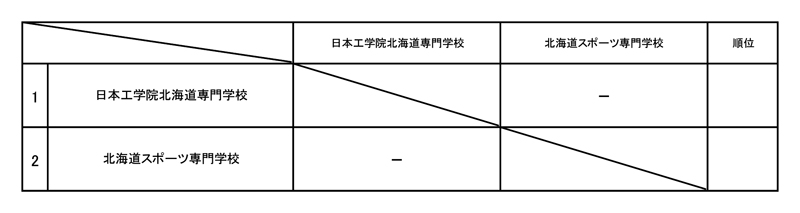 第13回北海道専門学校テニス選手権大会（団体戦） 組み合わせ