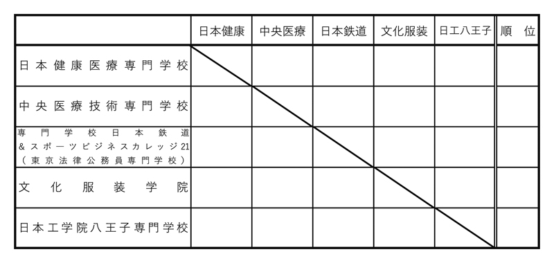 第32回全国専門学校バレーボール選手権大会関東ブロック予選 組み合わせ