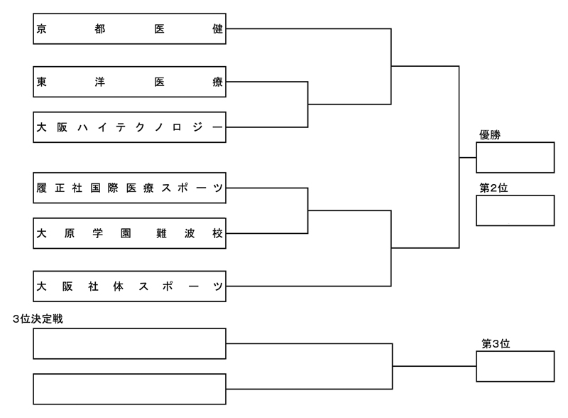 第32回全国専門学校バレーボール選手権大会関西ブロック予選 組み合わせ