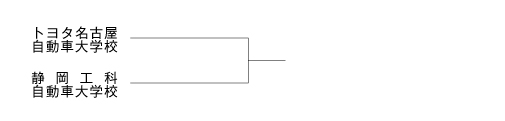 第26回全国専門学校サッカー選手権大会東海ブロック代表決定戦 組み合わせ