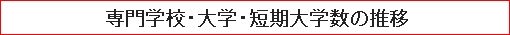 専門学校・大学・短期大学数の推移