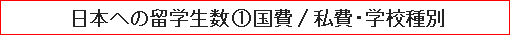 日本への留学生数（1）国費/私費・学校種別