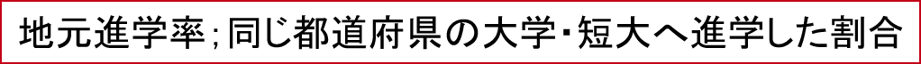 地元進学率；同じ都道府県の大学・短大へ進学した割合