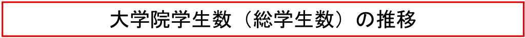 大学院学生数（総学生数）の推移