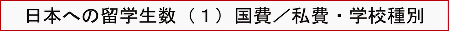 日本への留学生数（１）国費/私費・学校種別