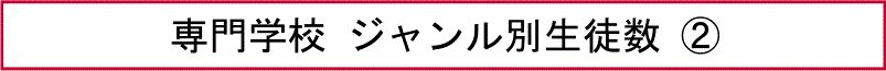 専門学校 ジャンル別生徒数（２）