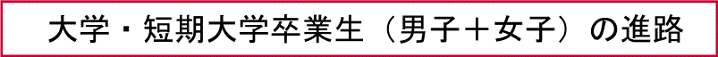 大学・短期大学卒業生（男子＋女子）の進路