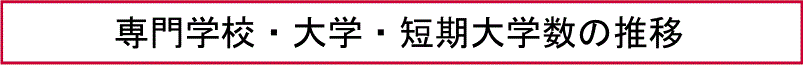 専門学校・大学・短期大学数の推移