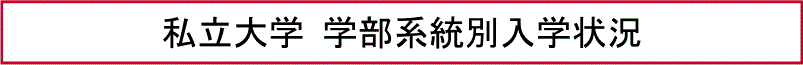 私立大学学部系統別入学状況
