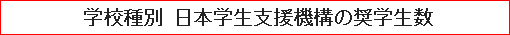 学校種別 日本学生支援機構の奨学生数